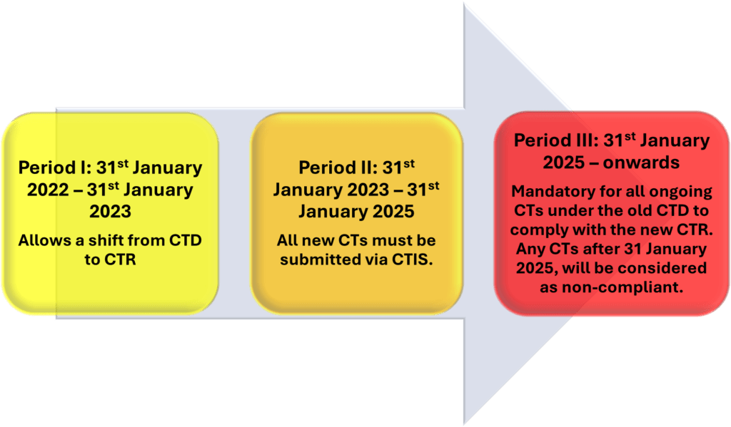 A 3-year transition period was set up to establish a smooth transition from CTD to CTR and sponsors were requested to either complete or transition to the new EU-CTR.