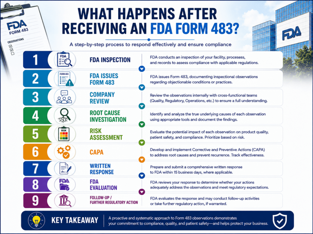 What Happens After Receiving an FDA Form 483?