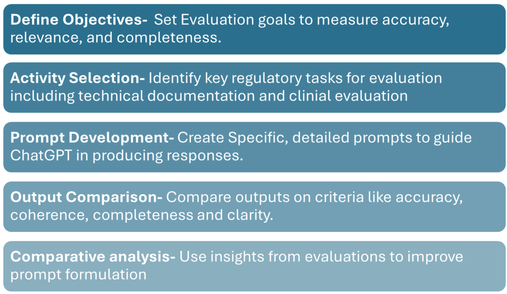 ChatGPT LLMs in Regulatory Affairs