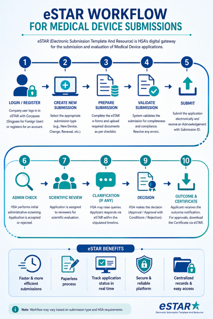 EStar Workflow for Medical Devices Submission