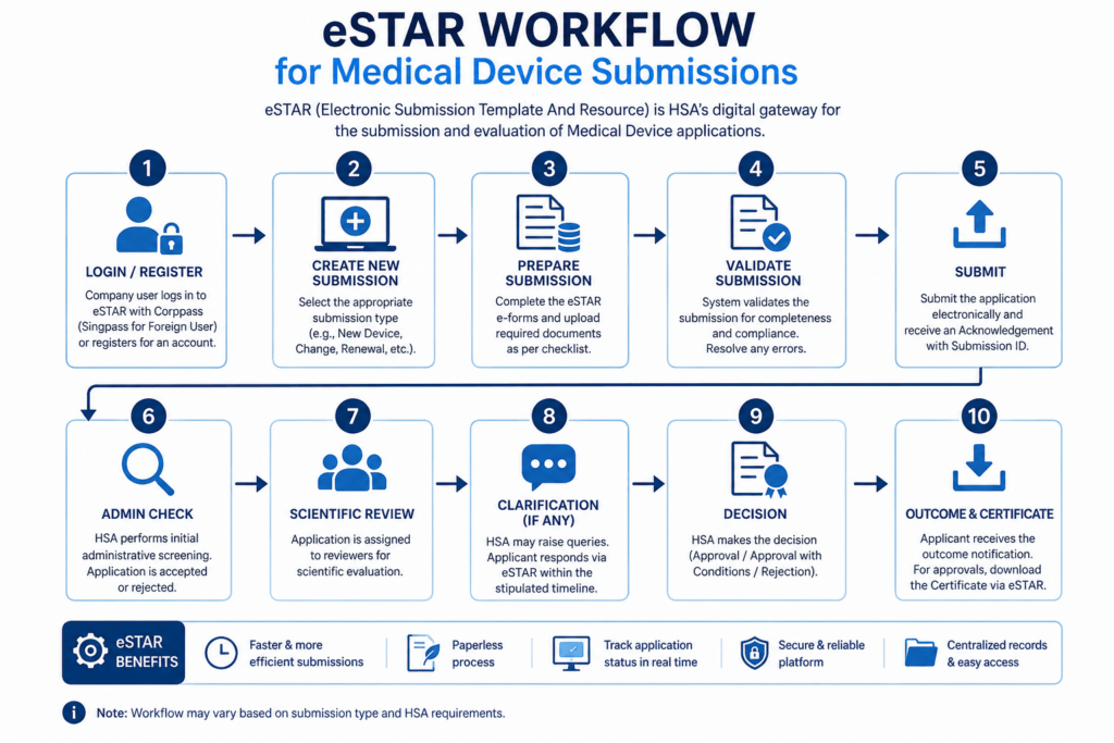 EStar Workflow for Medical Devices Submission