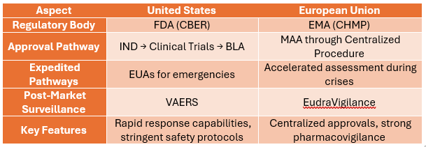 Comparing United States and Europe Regulatory Framework for Vaccines