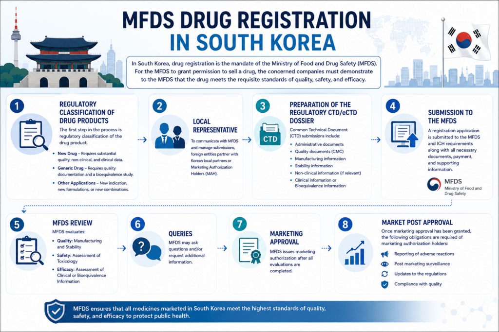 Steps of MFDS Drug Registration