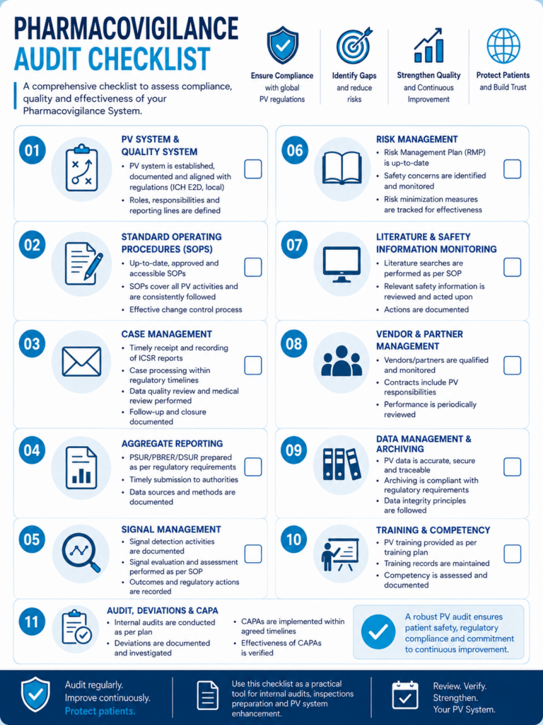 Pharmacovigilance Audit Checklists