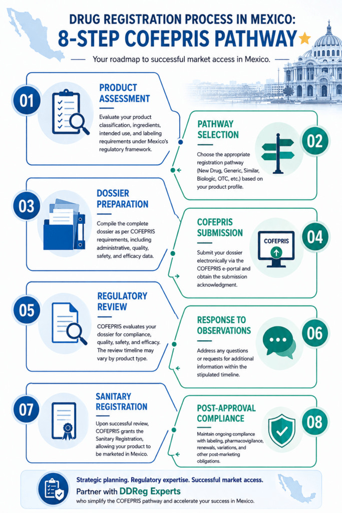 Steps for Drug Regisration in Mexico