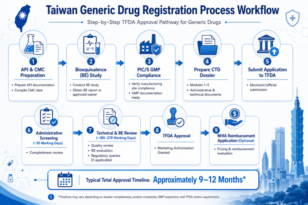 Taiwan Drug Registration Process