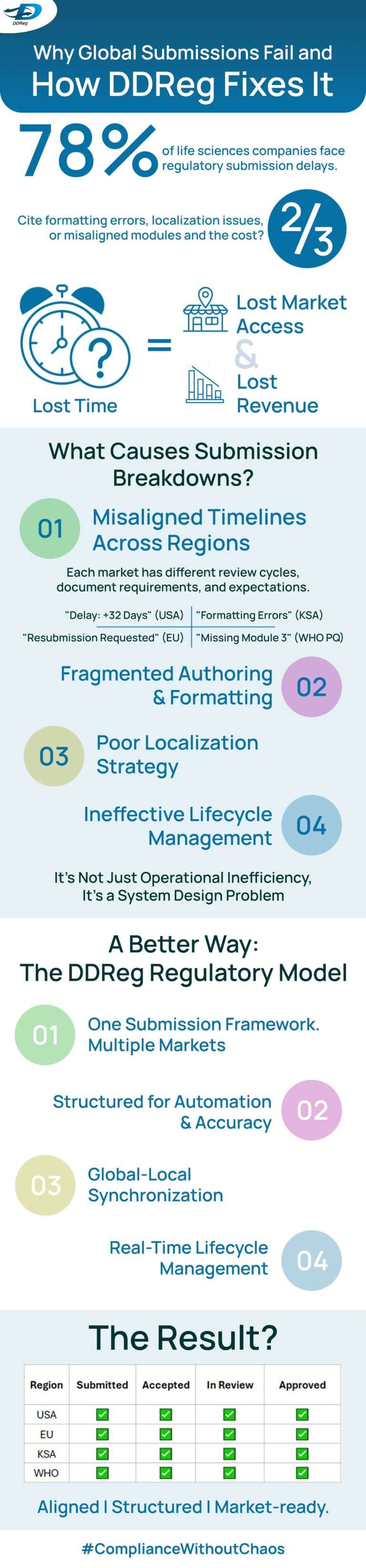Challenges in Global Regulatory Submissions