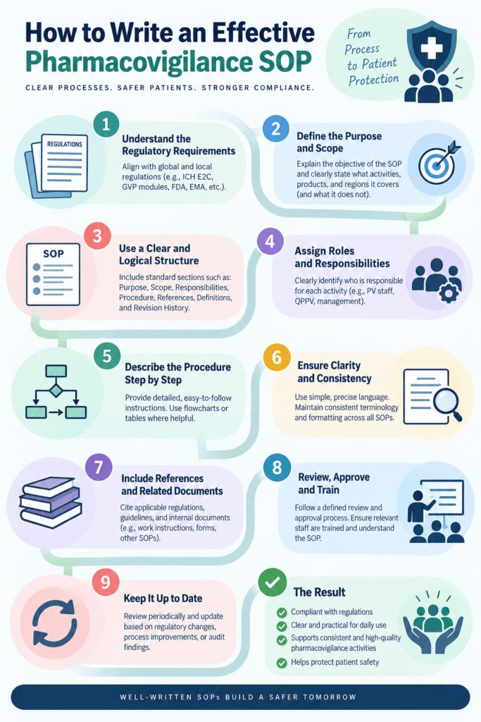 How to Write Pharmacovigilance sops