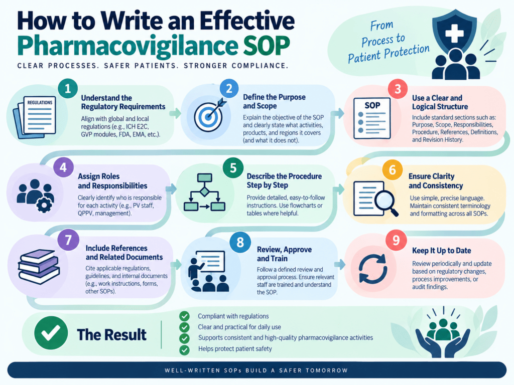 How to Write Pharmacovigilance sop's
