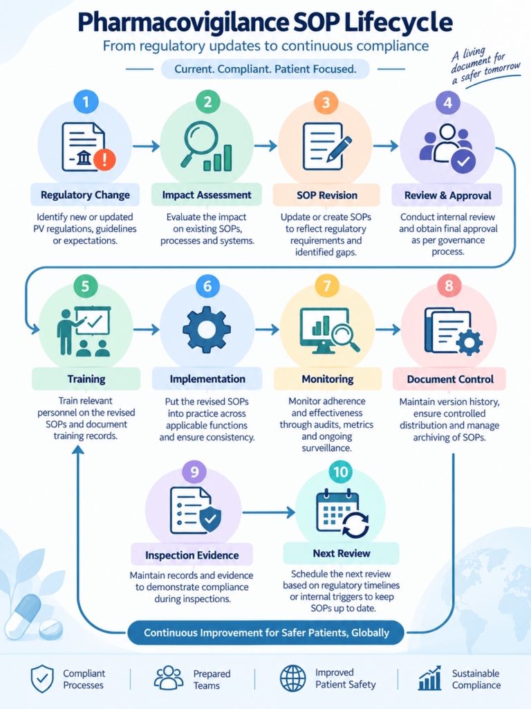 PV SOP Lifecycle