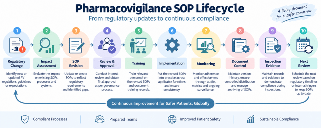 Pharmacovigilance SOP Lifecycle