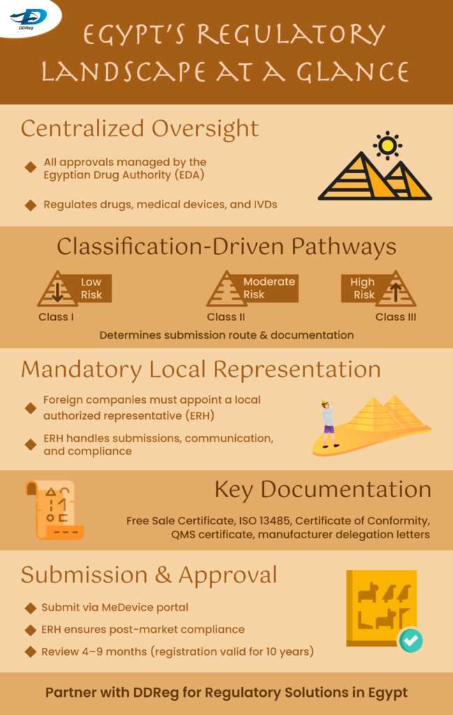 Regulatory Landscape in One View