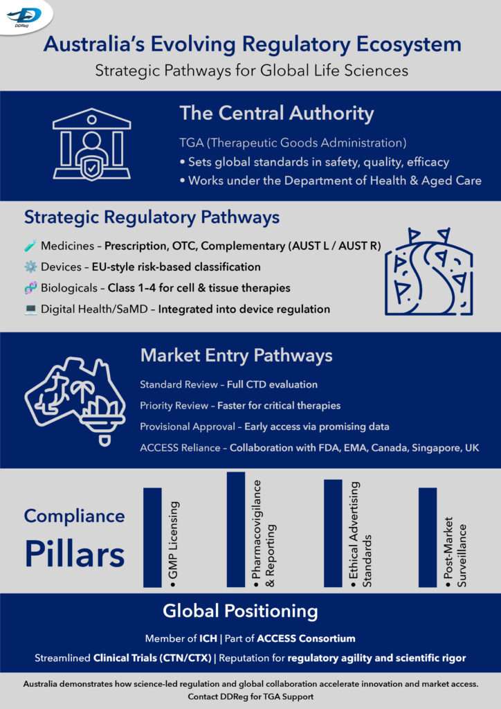 Australia Regulatory Landscape for Drug Registration