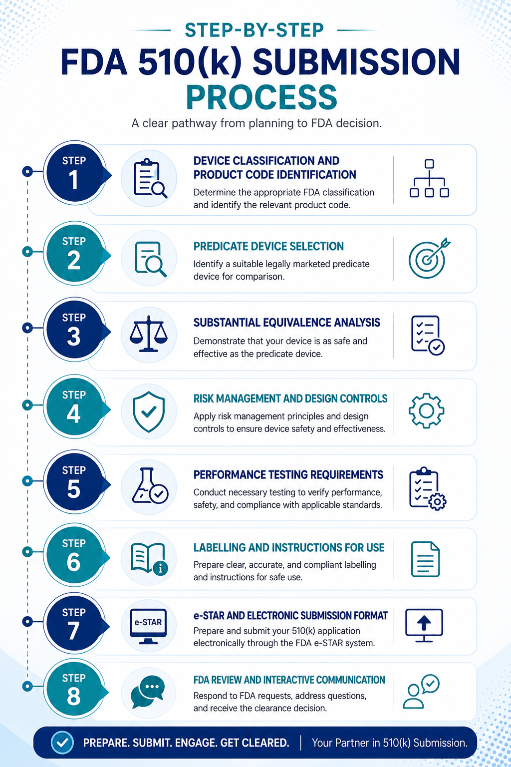 Step by Step 510(K) Submission Process 2026
