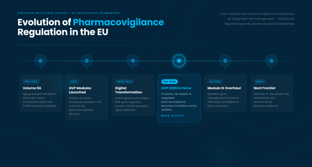 EMA GVP Evolution Timeline