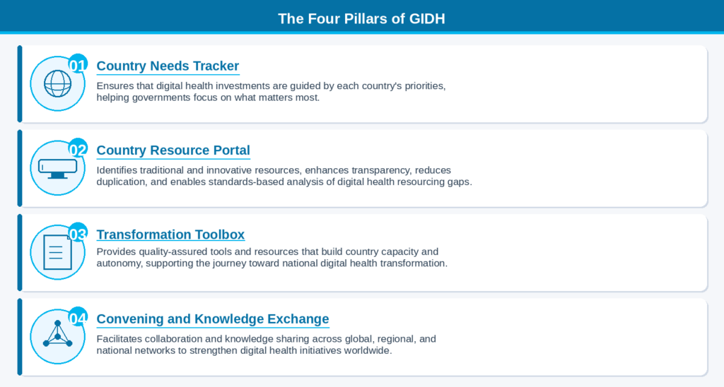 GIDH Four Pillars of Digital Health