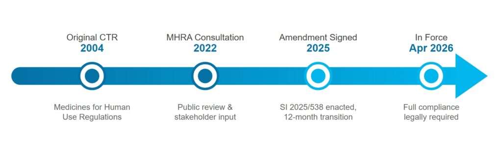 Evolution Process of UK CTR in 2026