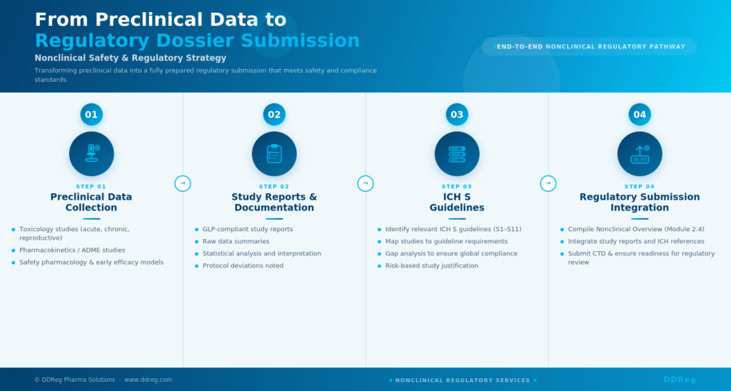 Toxicology Strategy in Drug and Device Development According to ICH S Guidelines to Regulatory Dossiers