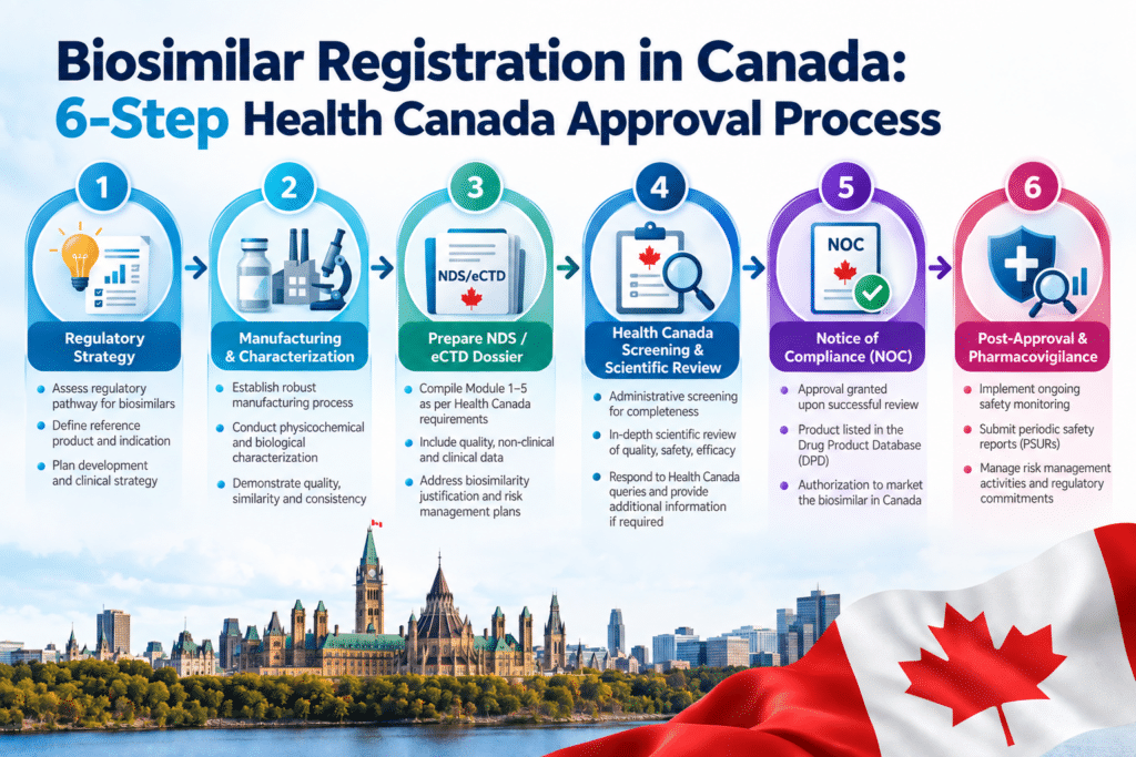 Biosimlar Registration in Canada