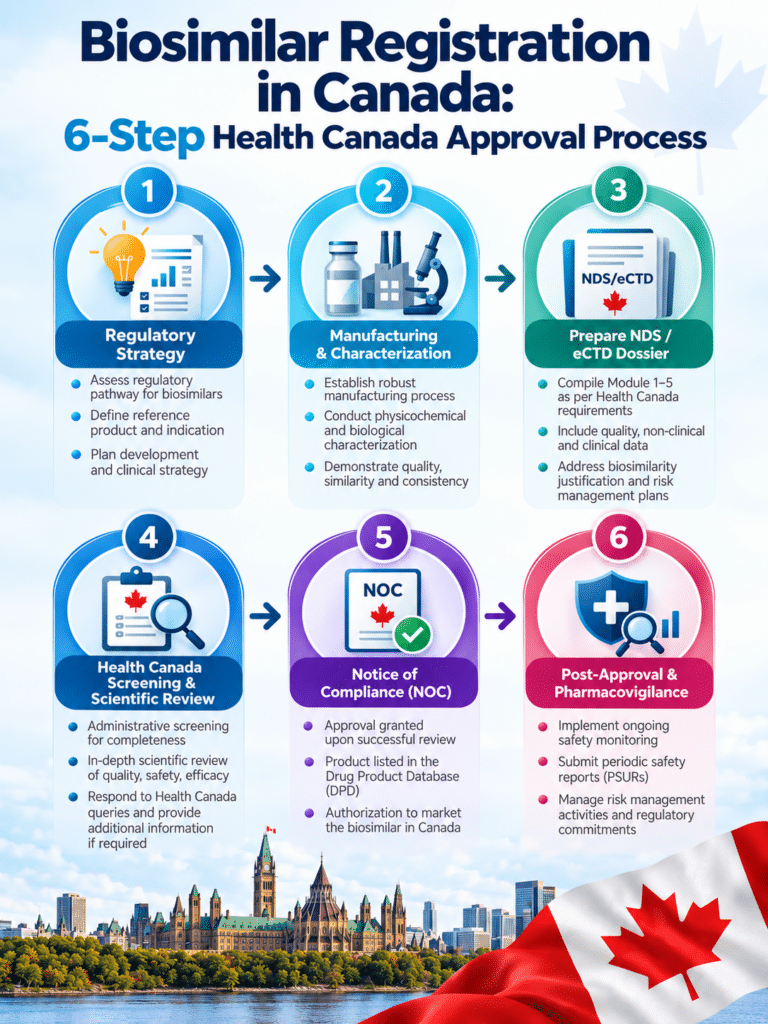 Biosimlar Registration in Canada