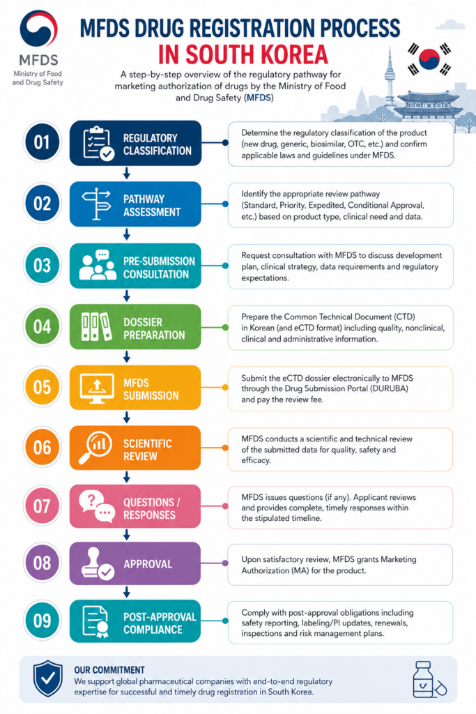 Drug Registration Steps in South Korea