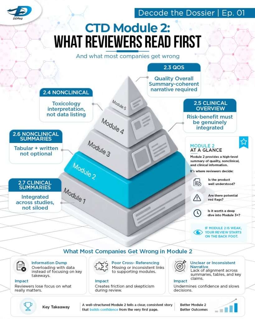 CTD Module 2 infograhics