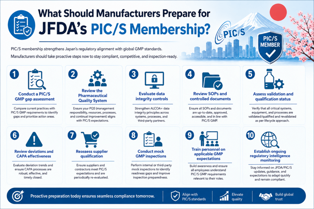 Prepare for JFDA's PIC/S Membership