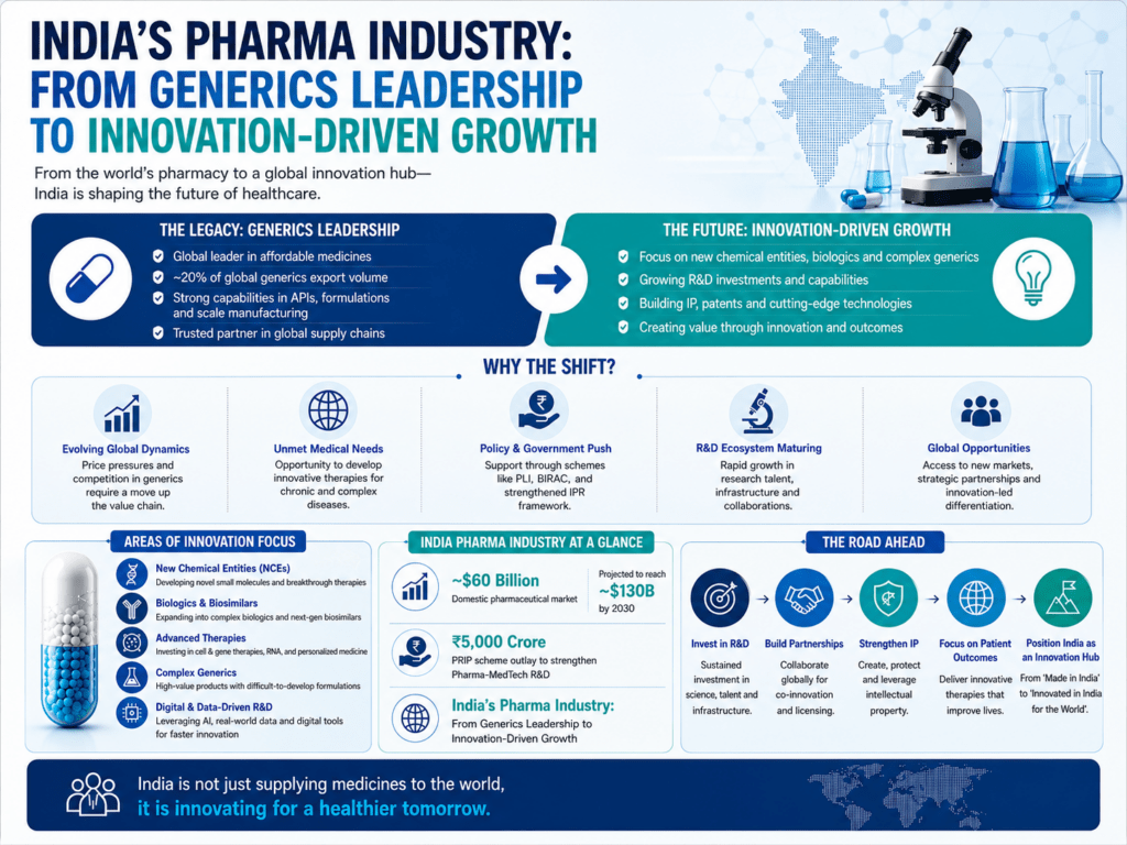 India Pharma Industry innovation