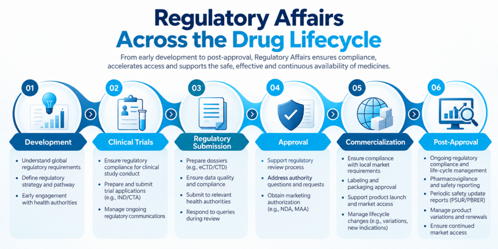 Regulatory Affair in Pharma industry
