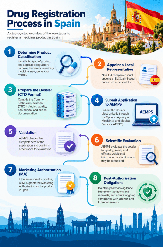 Spain Drug Registration Roadmap